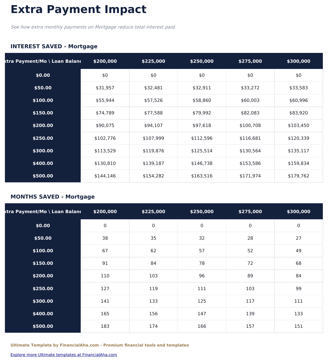Kreditamortisation Ultimate - Extra Payment Impact