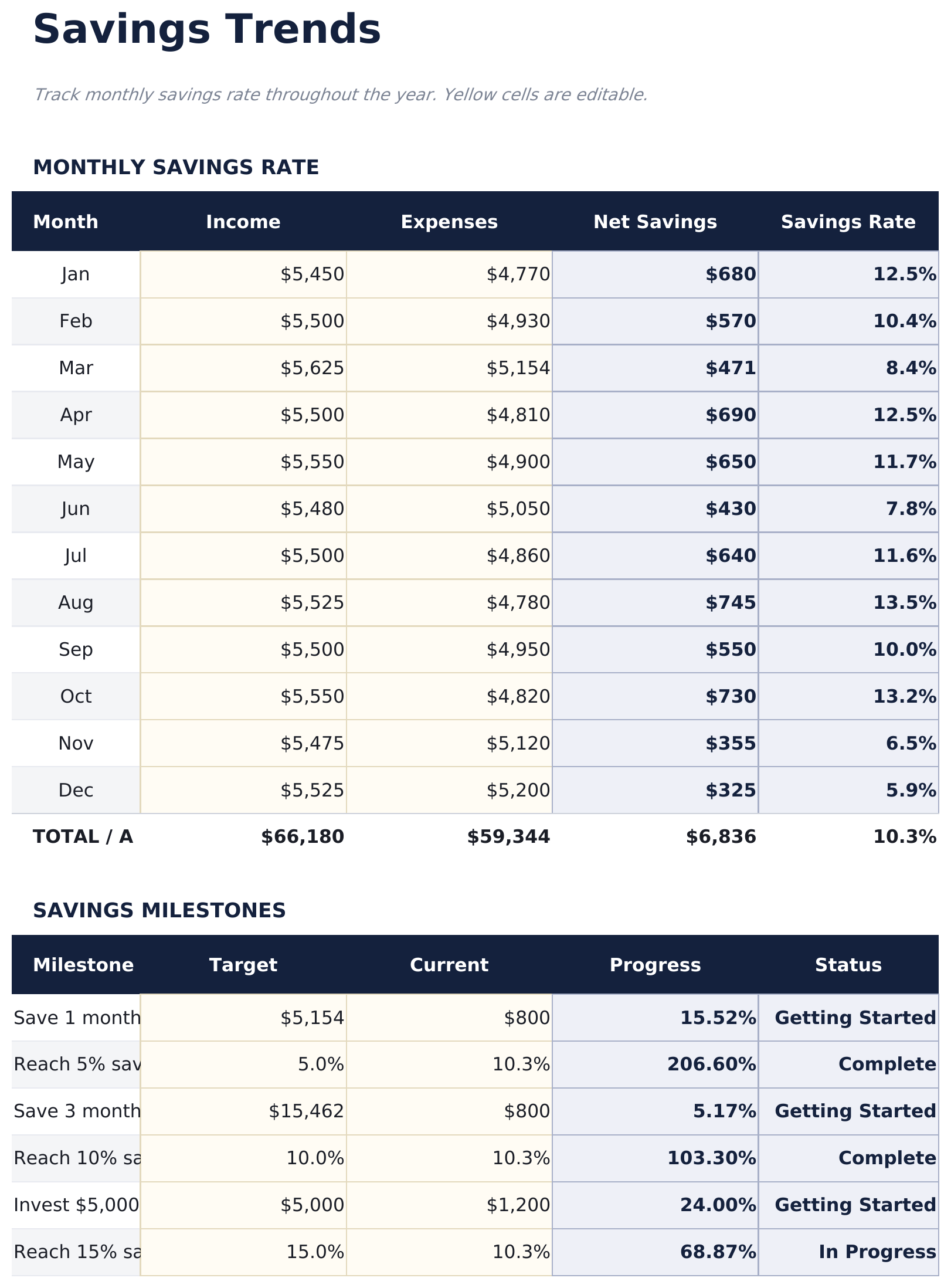 Presupuesto Mensual Ultimate - Savings Trends