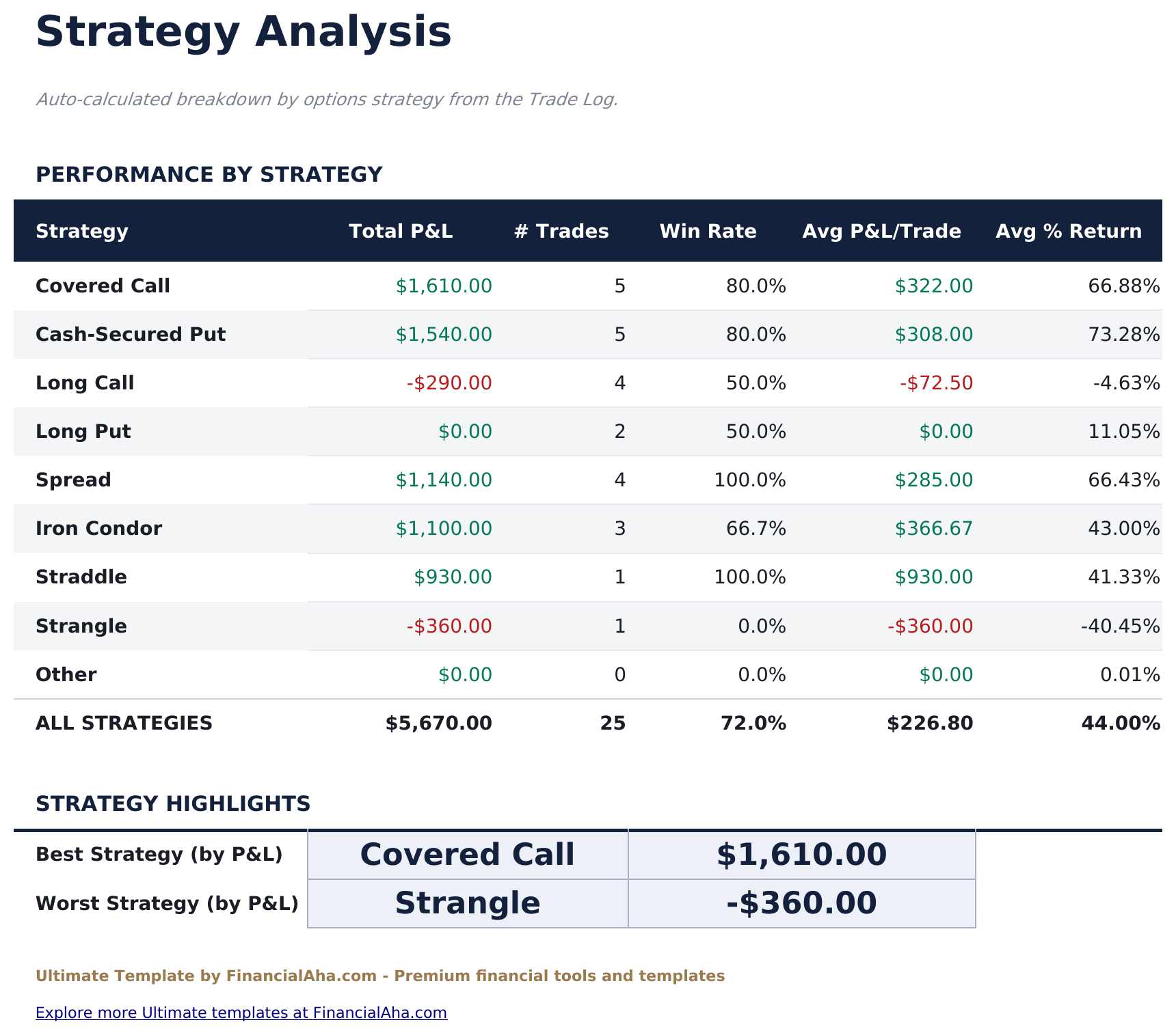 Journal de trading d'options Ultimate - Strategy Analysis