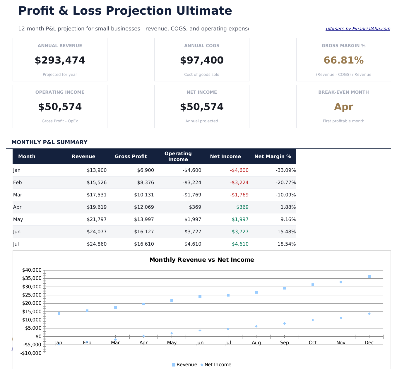 Profit and Loss Projection Ultimate - Dashboard