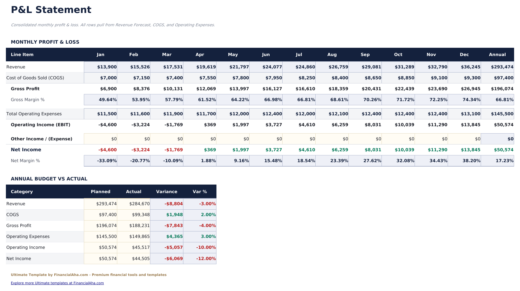 Profit and Loss Projection Ultimate - P Amp L Statement