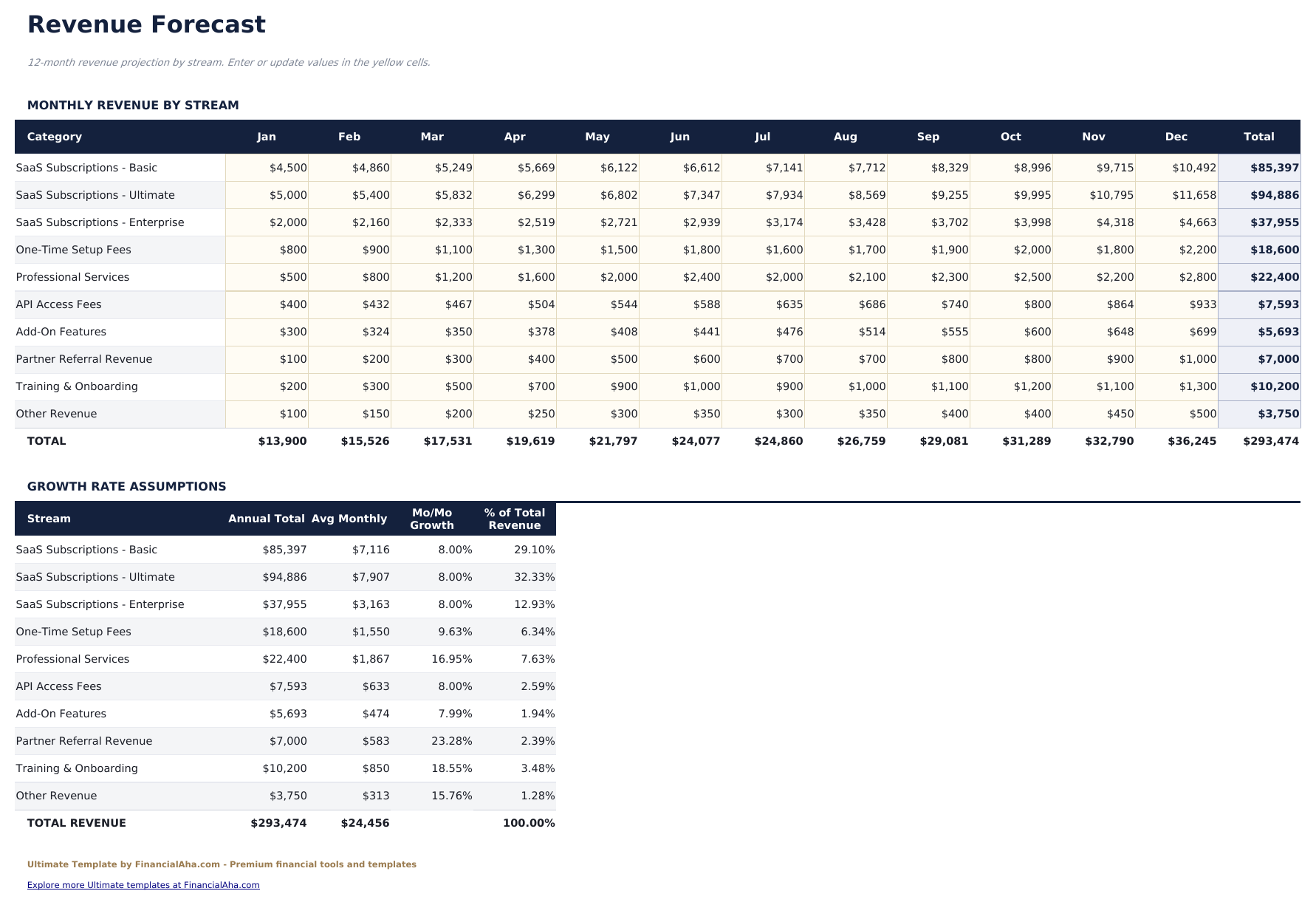 Profit and Loss Projection Ultimate - Revenue Forecast
