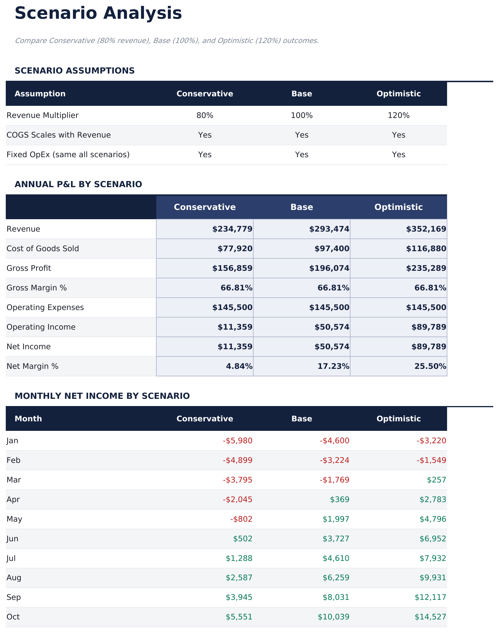 Profit and Loss Projection Ultimate - Scenario Analysis