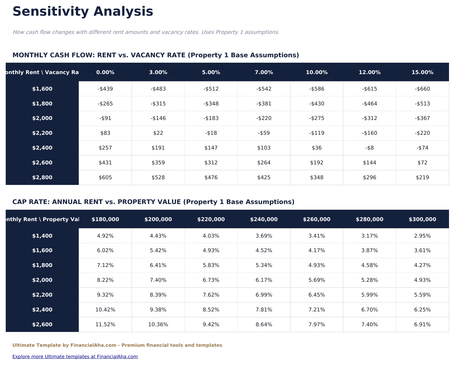 Fluxo de Caixa de Imóvel para Aluguel Ultimate - Sensitivity Analysis