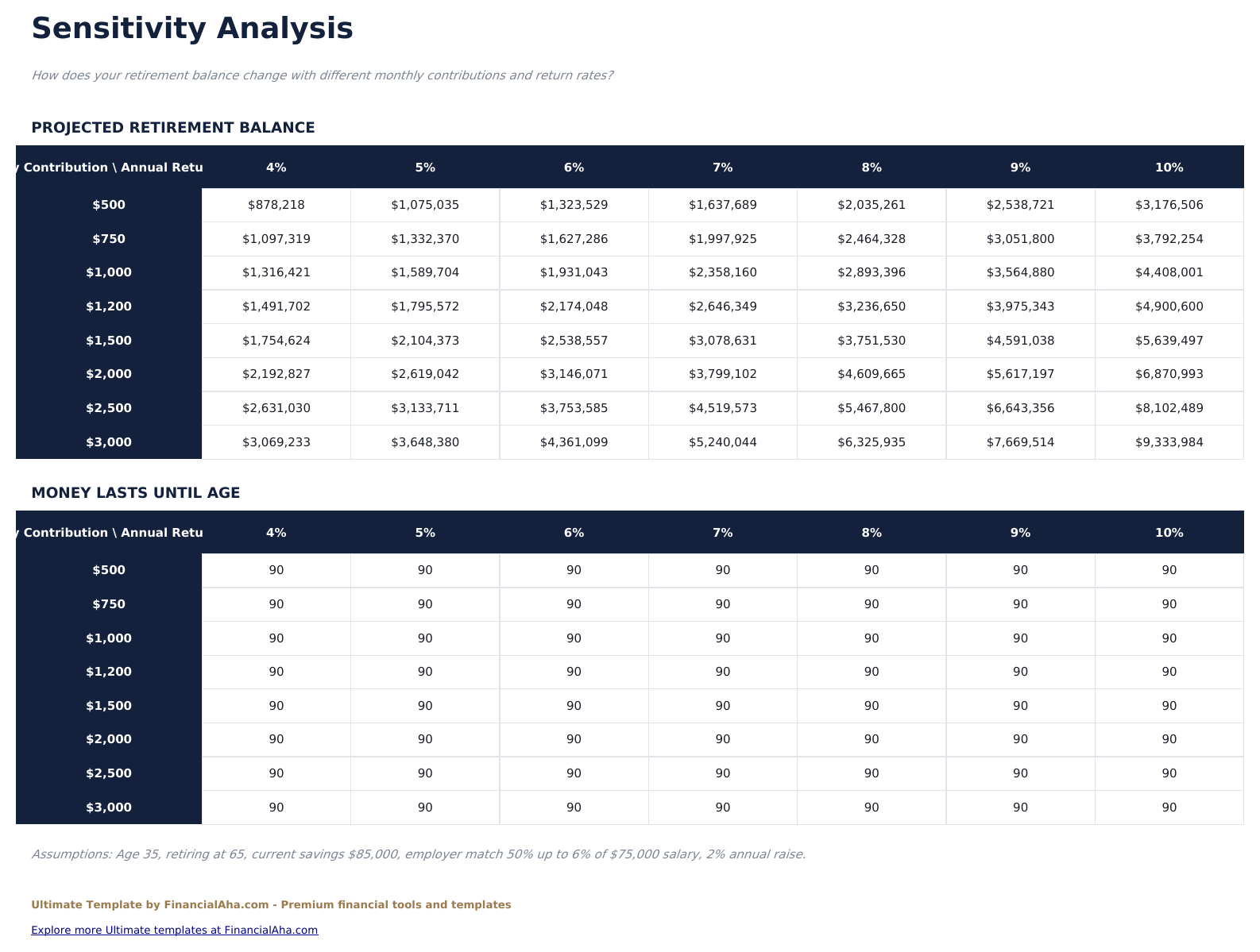 Altersvorsorge-Rechner Ultimate - Sensitivity Analysis