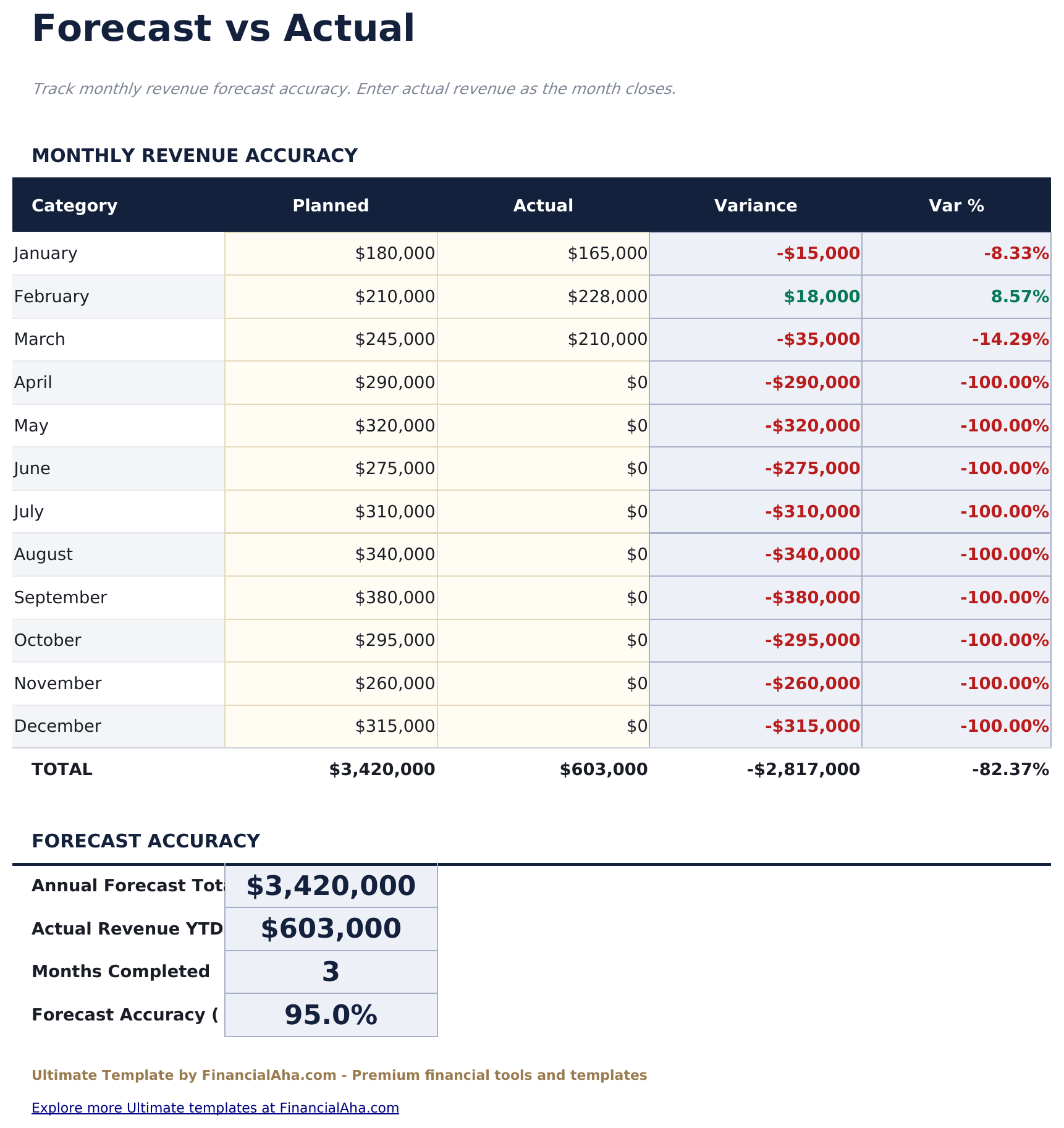 Prévisions des ventes Ultimate - Forecast Vs Actual