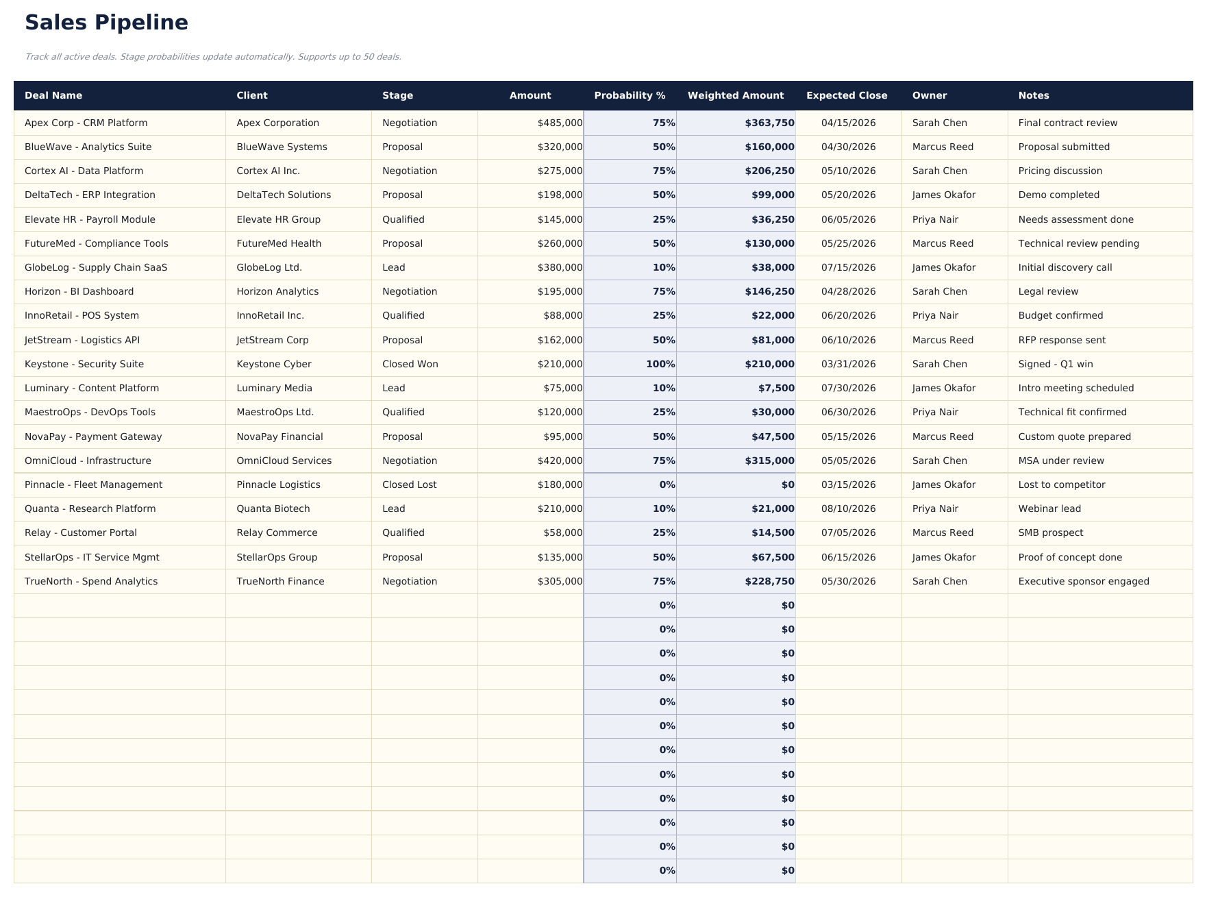 Prévisions des ventes Ultimate - Pipeline