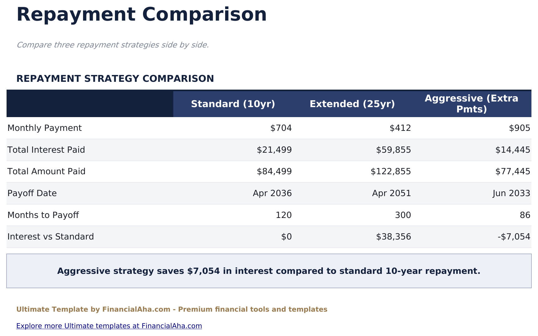 Estinzione Prestito Studentesco Ultimate - Repayment Comparison