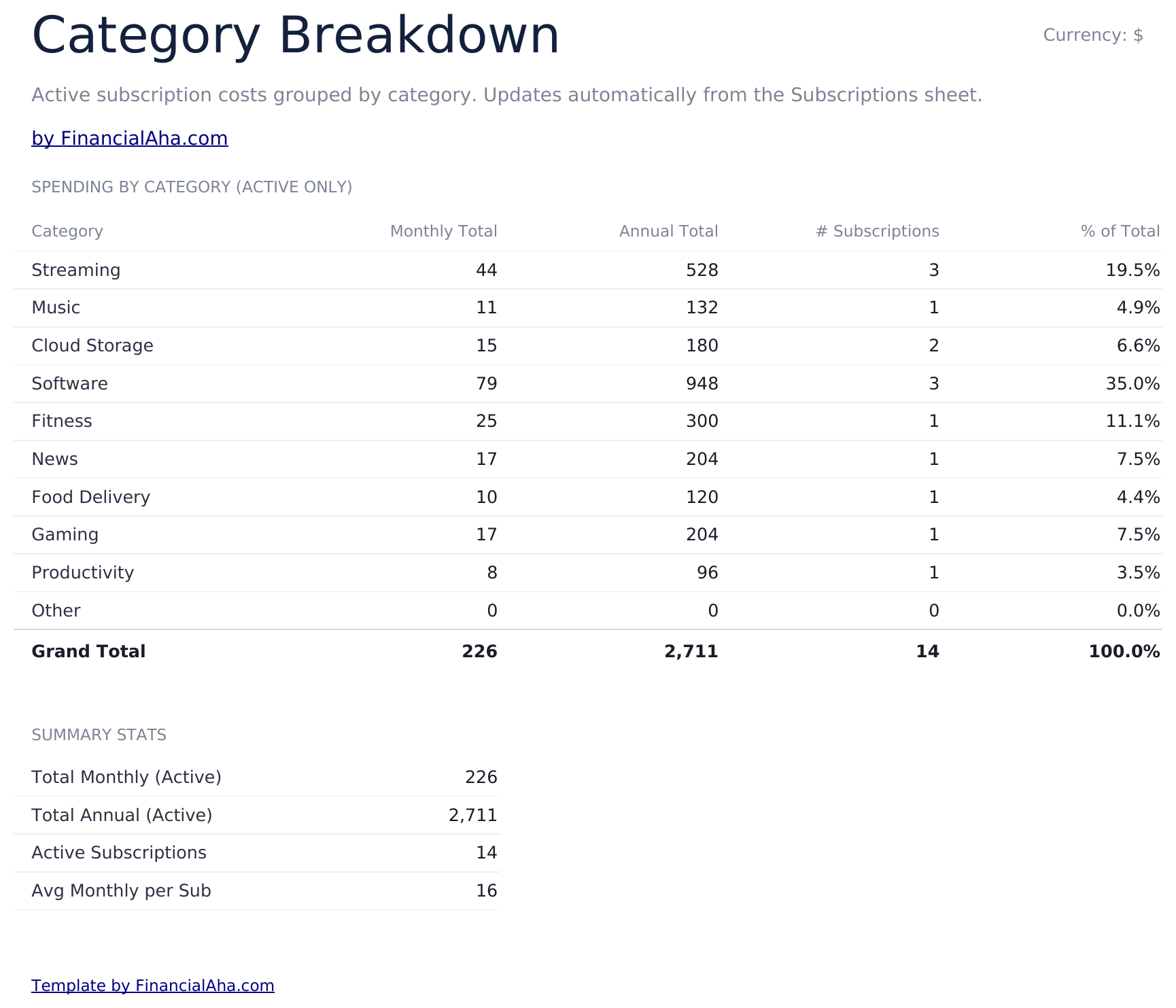 专业版订阅追踪器 - Category Breakdown
