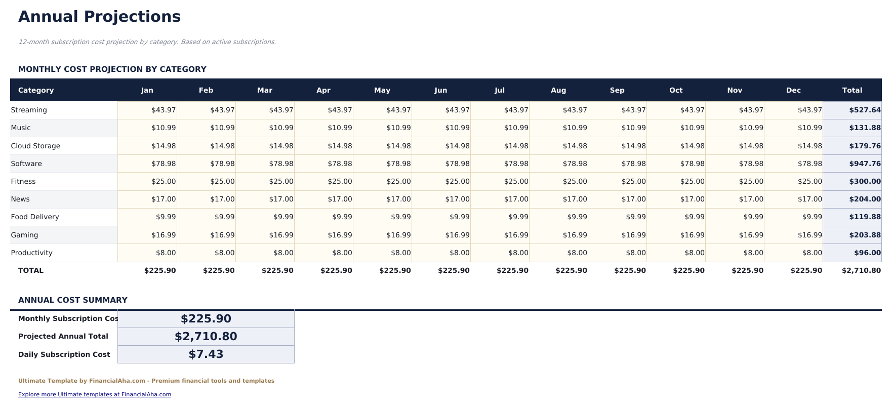 Abonnement-Tracker Ultimate - Annual Projections