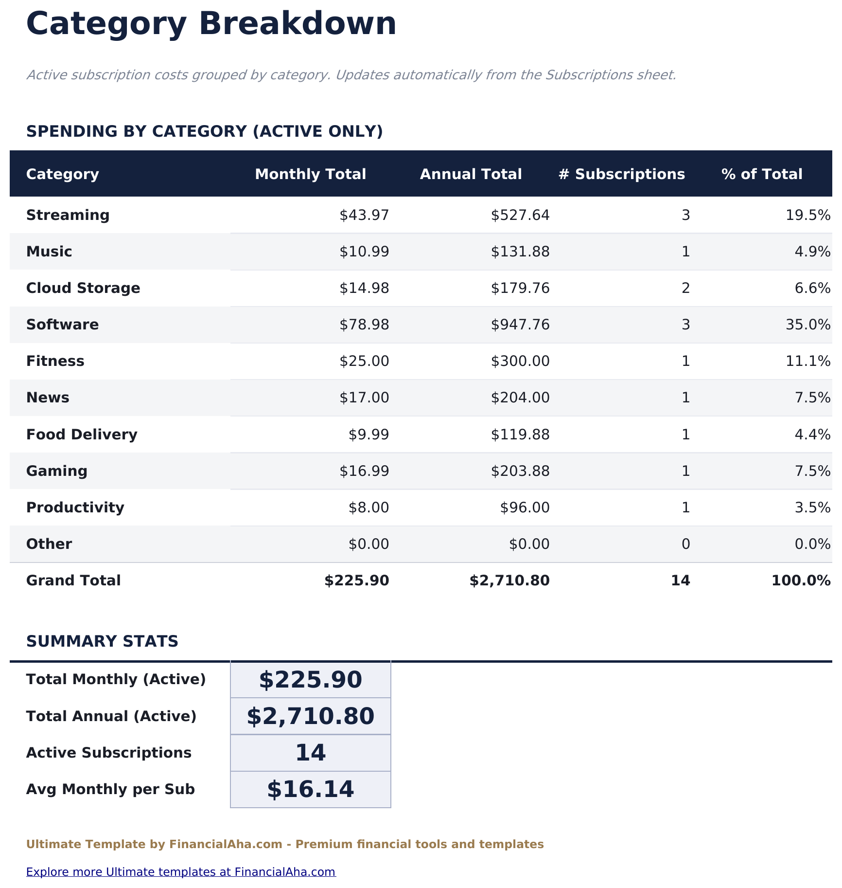 Abonnement-Tracker Ultimate - Category Breakdown