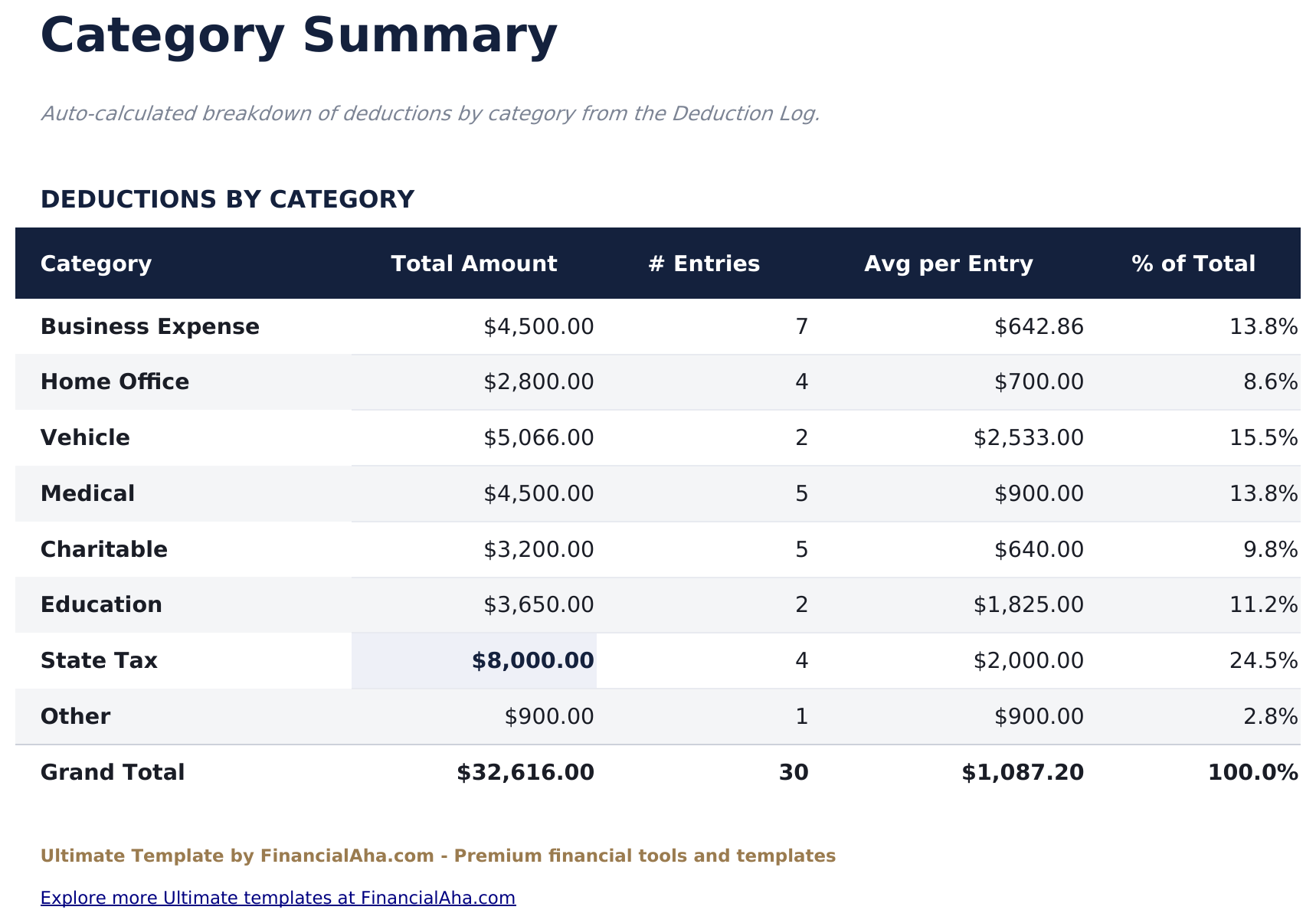 Rastreador de Deducciones Fiscales Ultimate - Category Summary