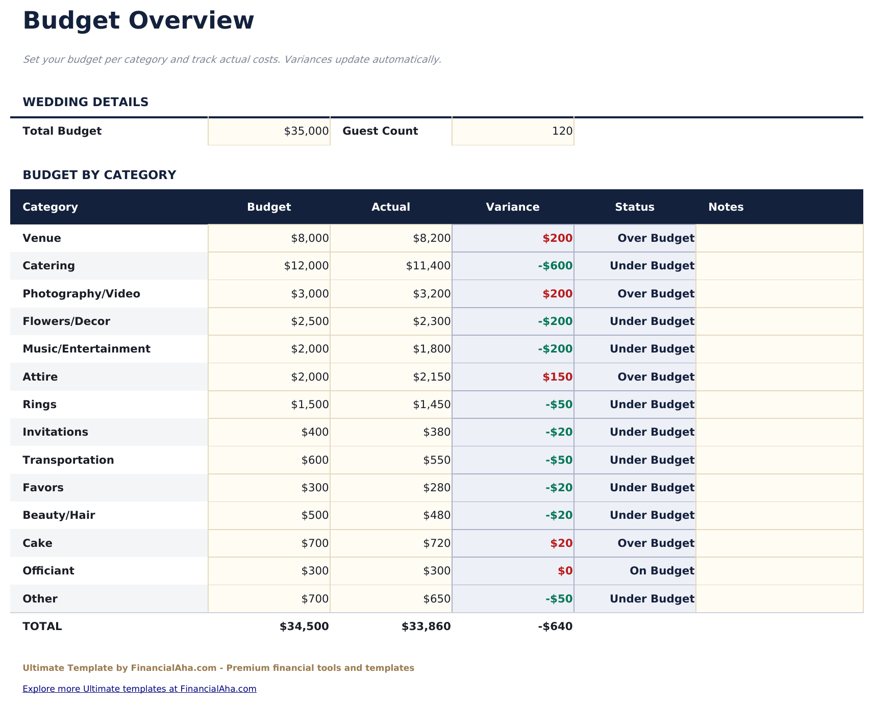 Budget Matrimonio Ultimate - Budget Overview