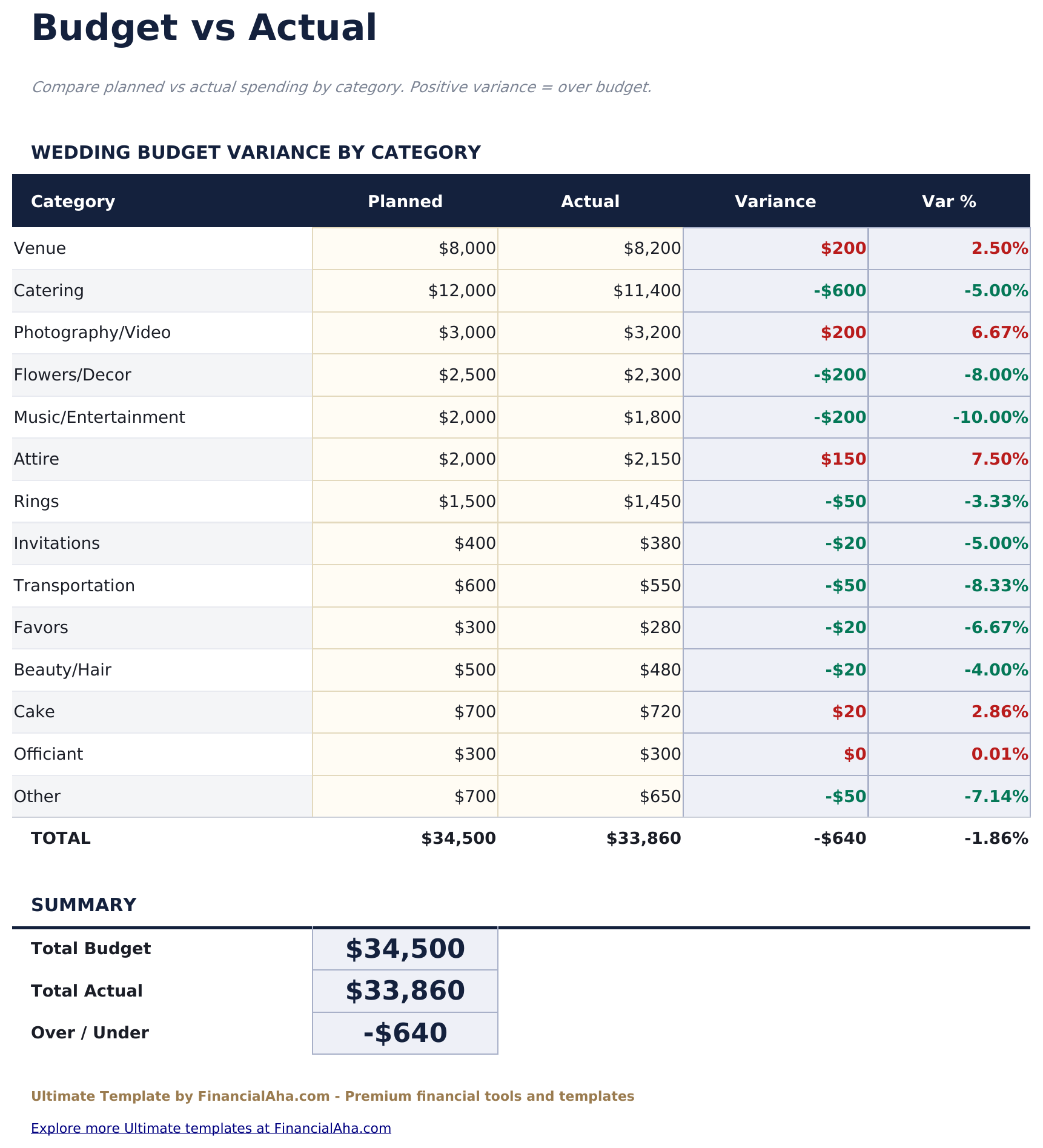Budget Matrimonio Ultimate - Budget Vs Actual