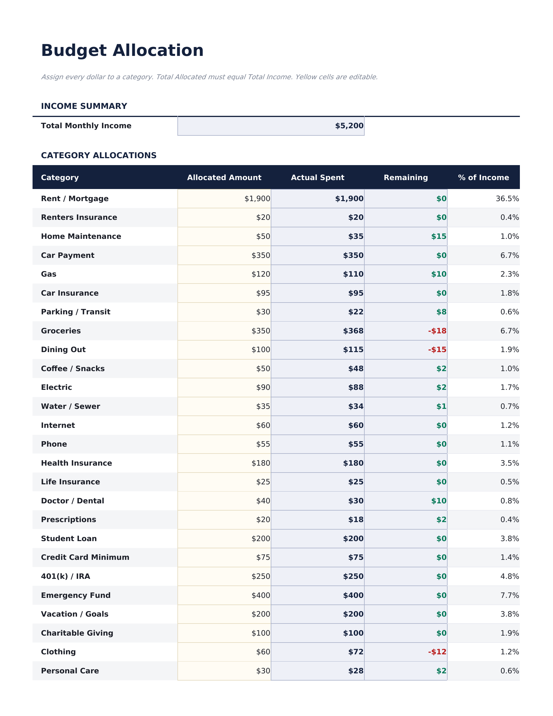 Nullbasiertes Budget Ultimate - Budget Allocation