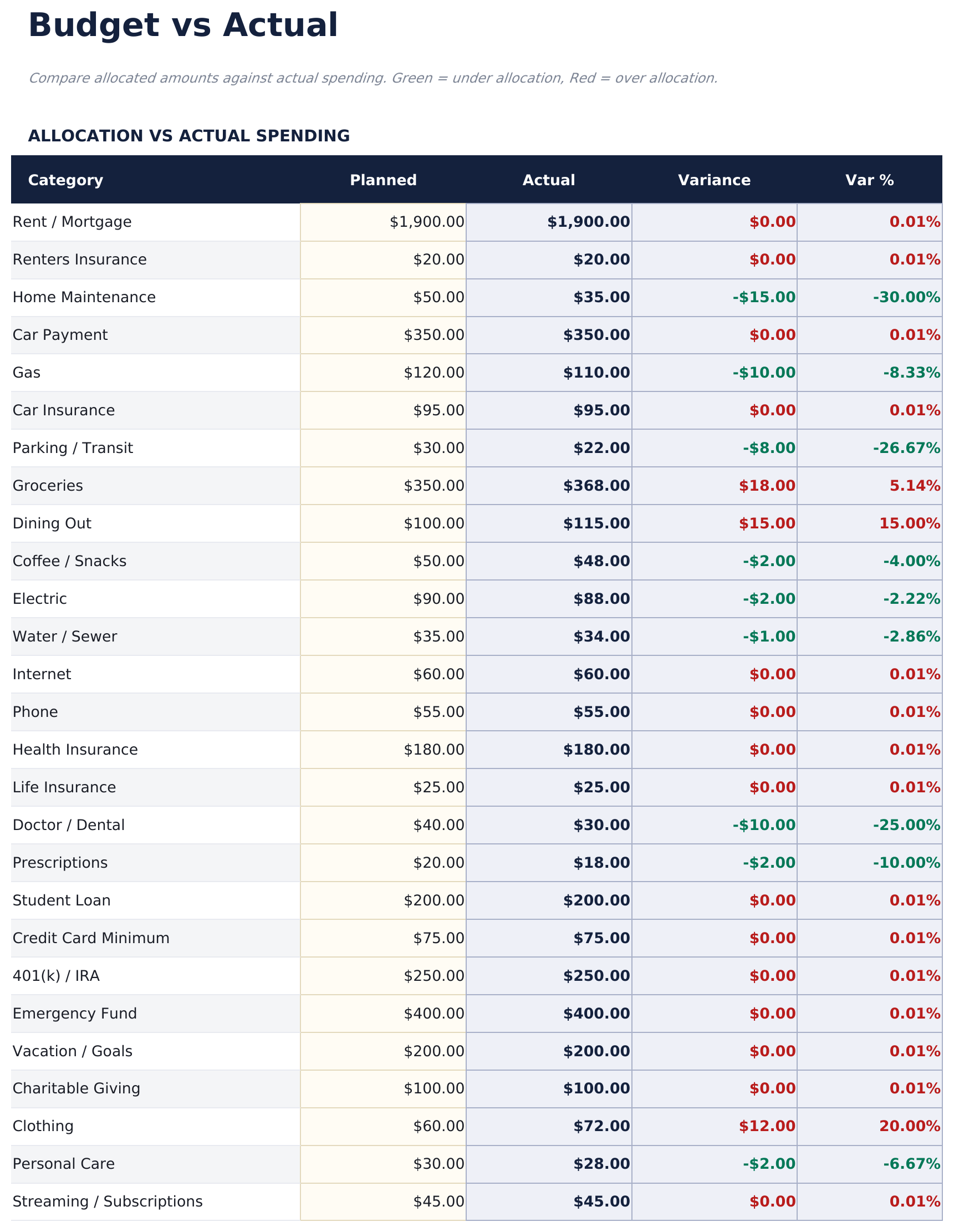 Nullbasiertes Budget Ultimate - Budget Vs Actual