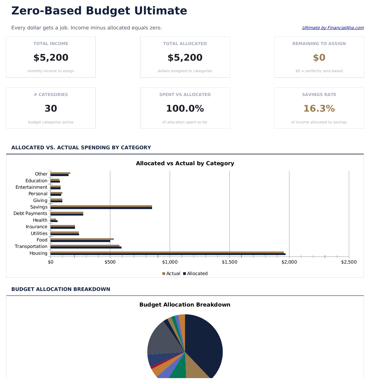 Nullbasiertes Budget Ultimate - Dashboard